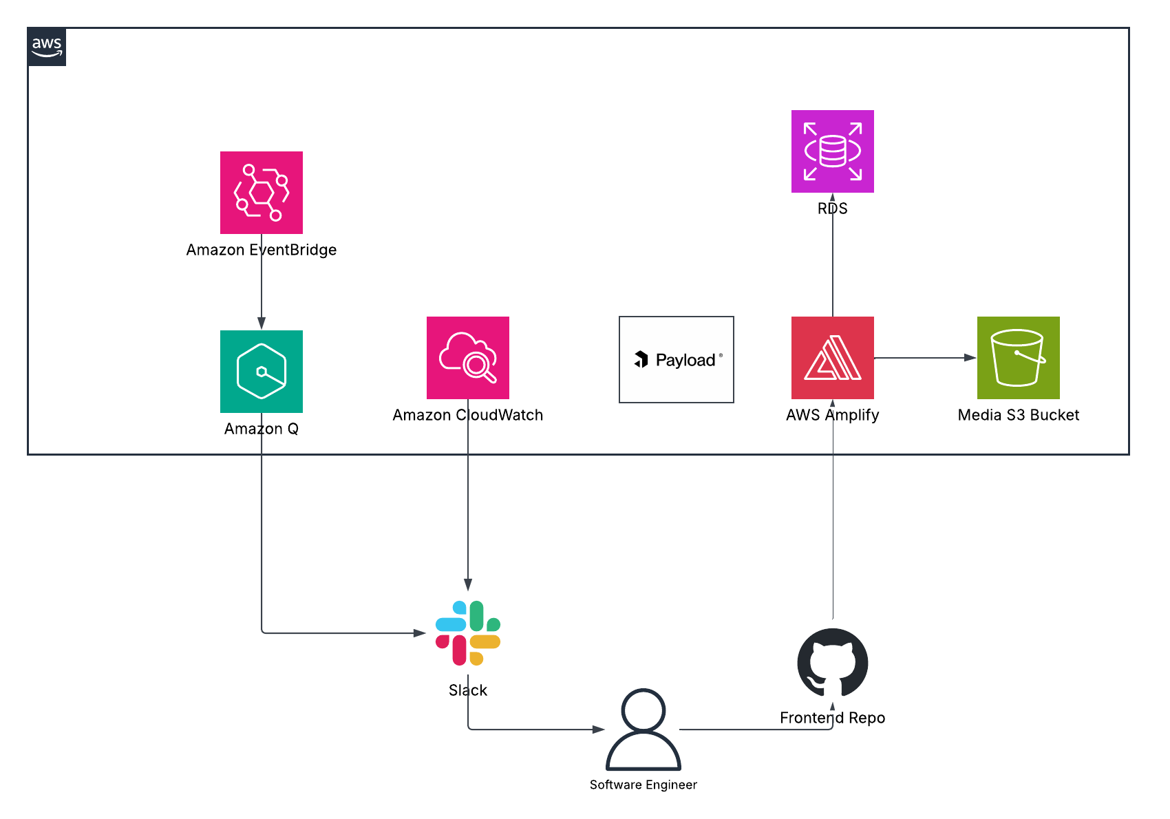 Deploying Payload CMS on AWS Amplify: RDS, Google SSO, IAM Roles