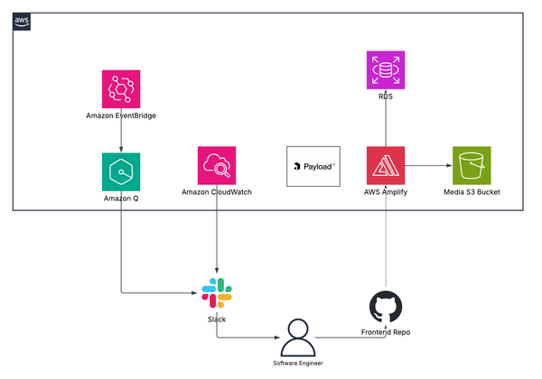 Deploying Payload CMS on AWS Amplify: RDS, Google SSO, IAM Roles